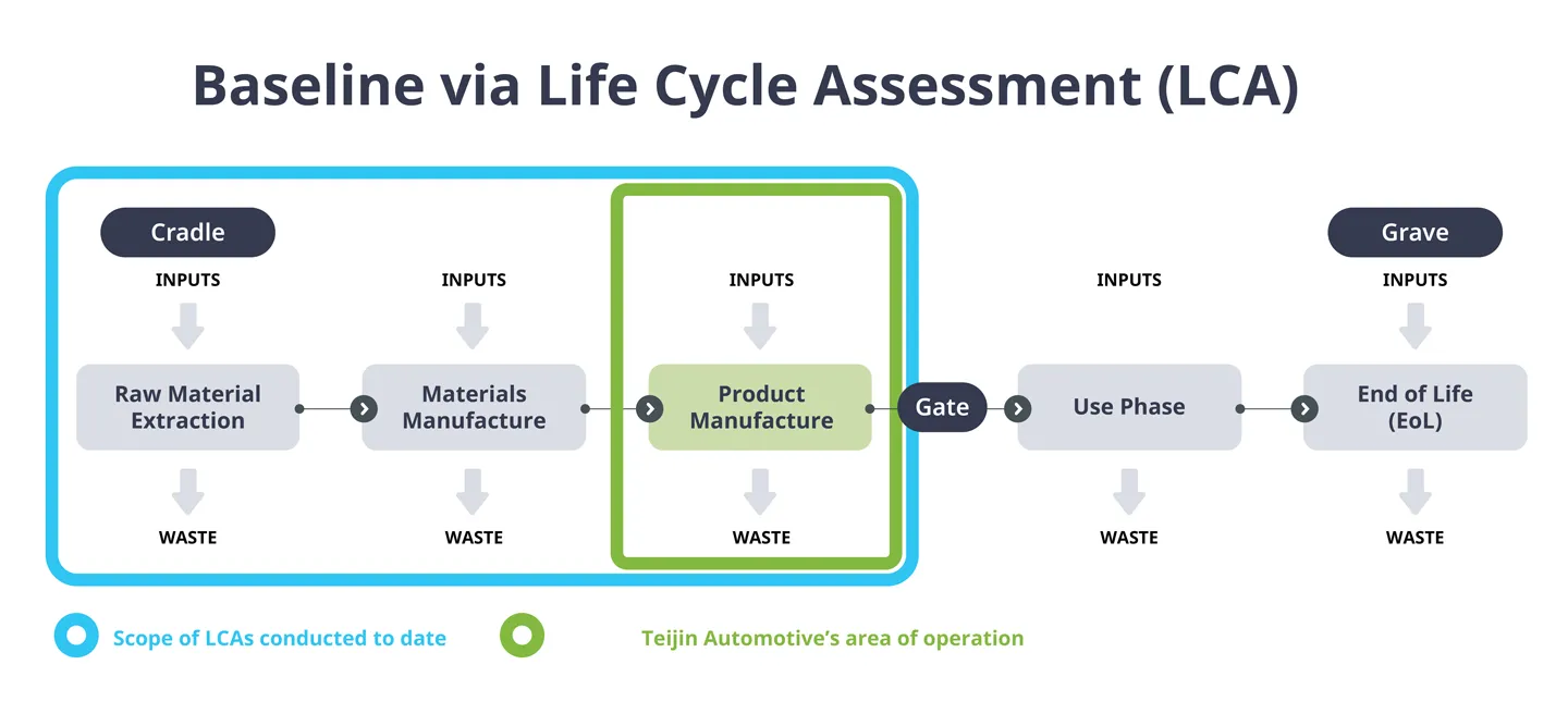 Life cycle assessment process infographic