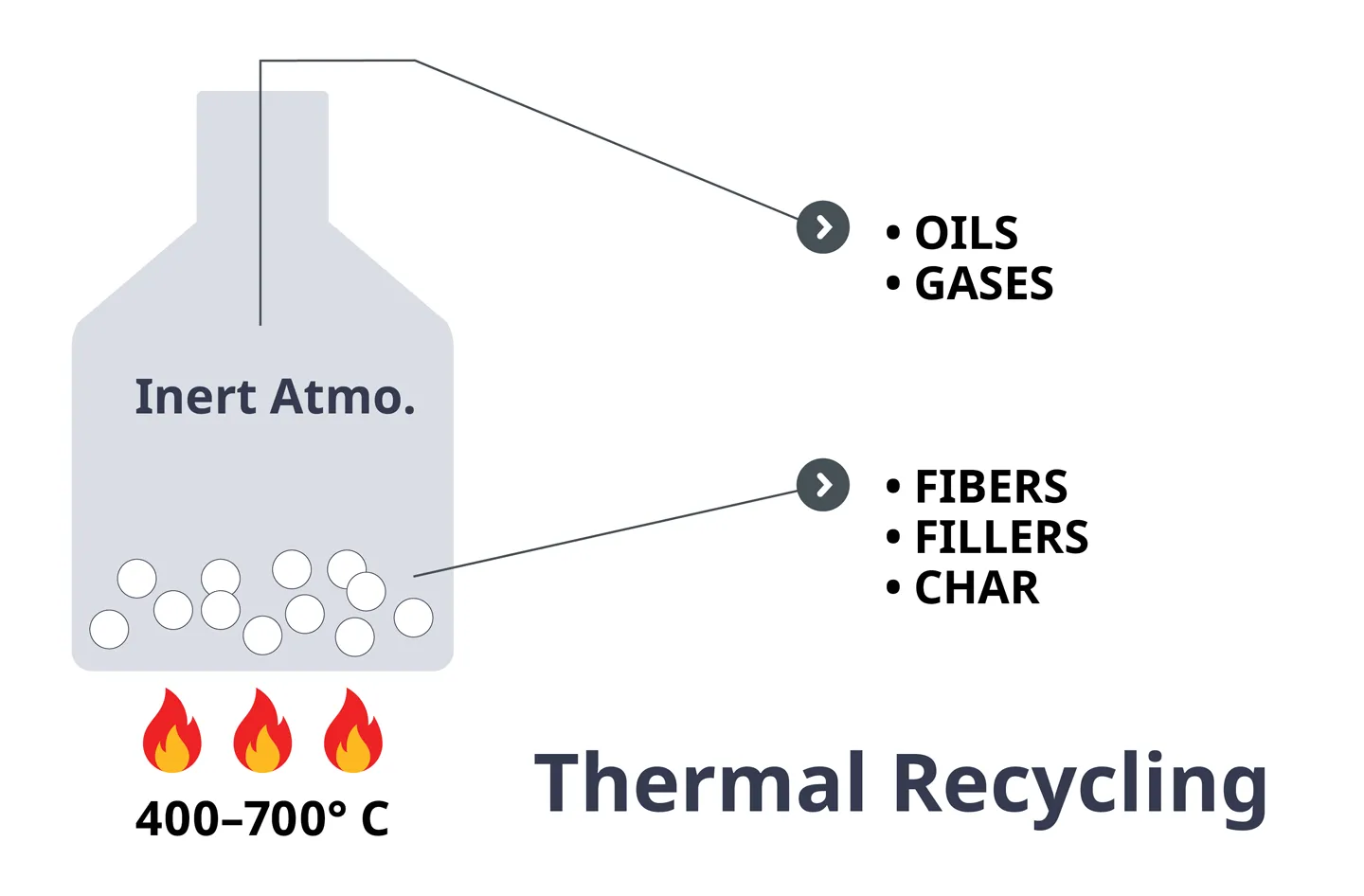 Thermal recycling of composite materials