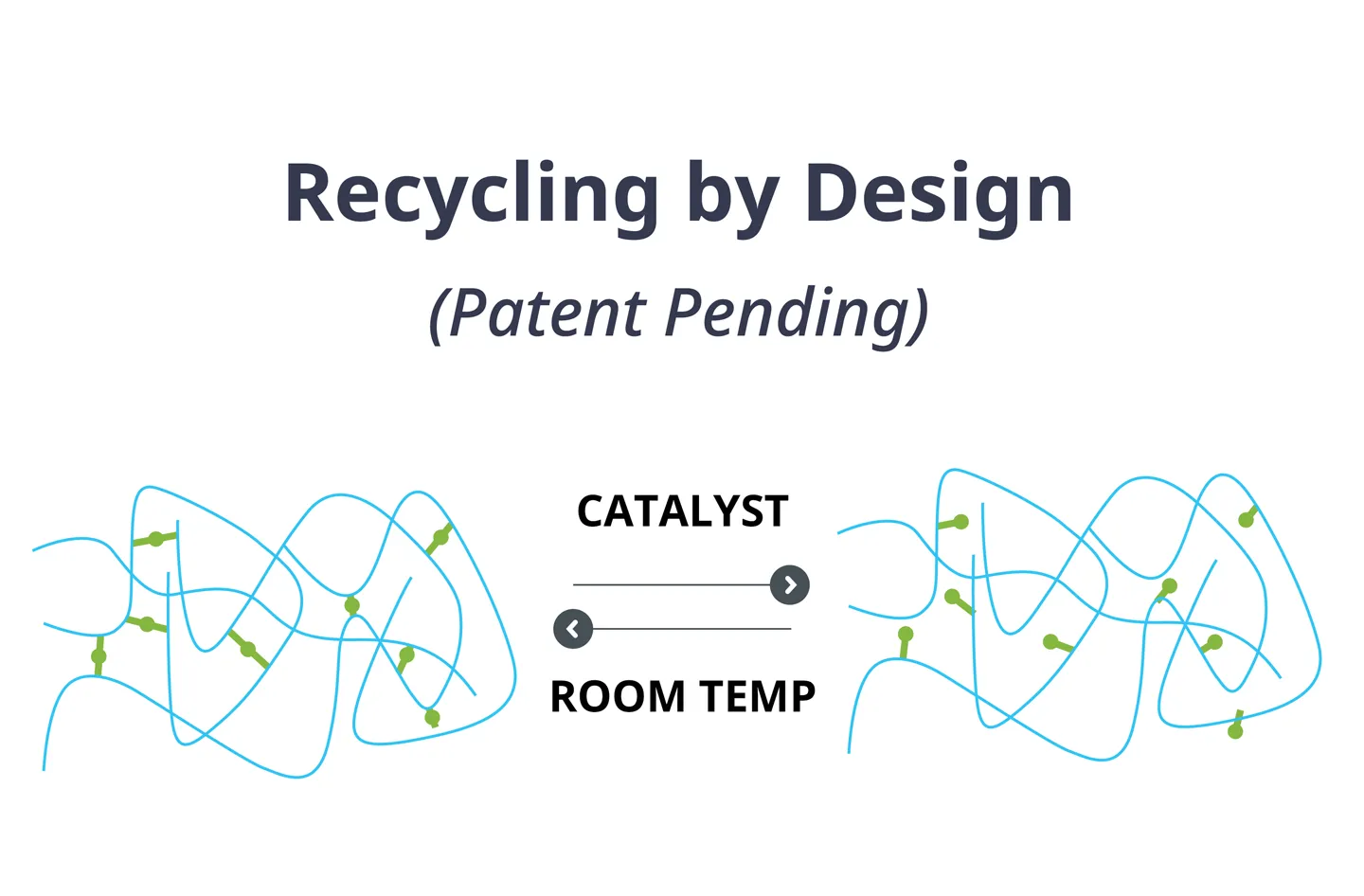 Recycling by design polymer resin technology